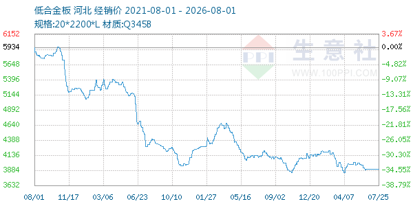 低合金板走势图