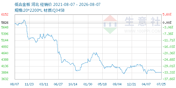 低合金板走势图