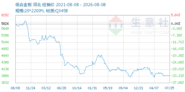 低合金板走势图