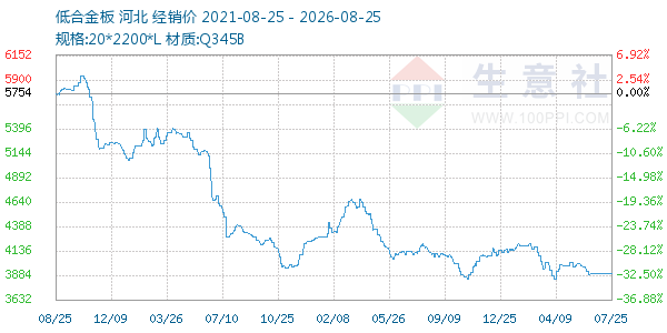 低合金板走势图