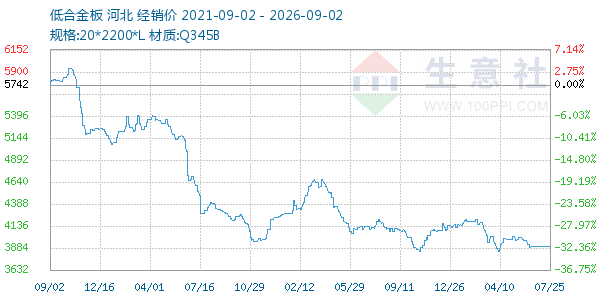 低合金板走势图