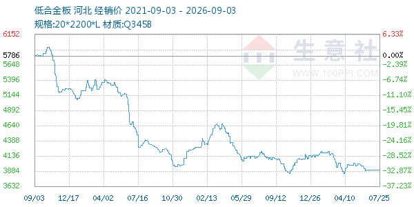 低合金板走势图