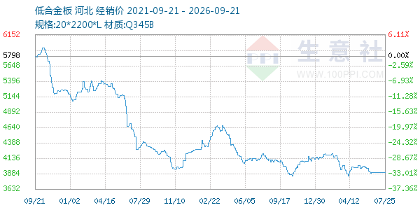 低合金板走势图