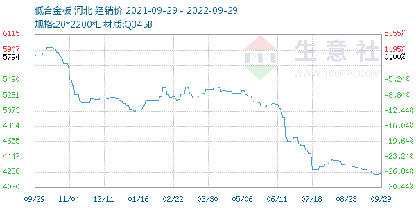 低合金板走势图
