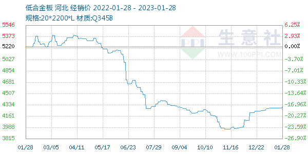 低合金板走势图