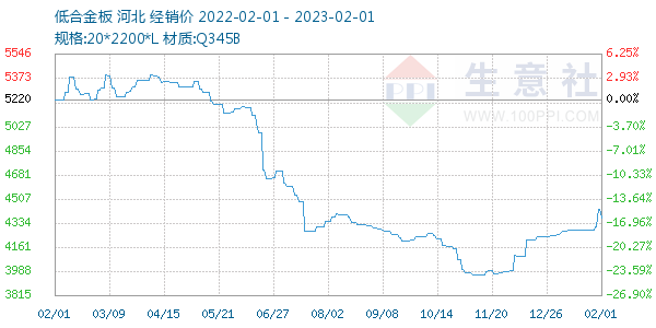 低合金板走势图