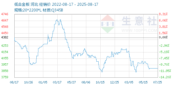 低合金板走势图