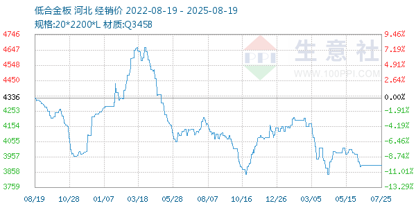 低合金板走势图