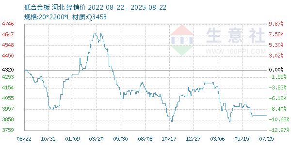 低合金板走势图