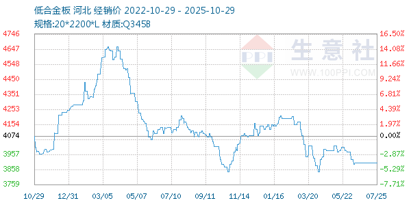 低合金板走势图