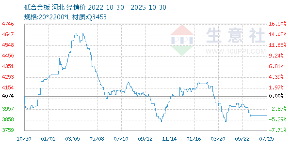 低合金板走势图