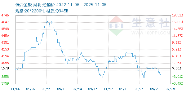 低合金板走势图