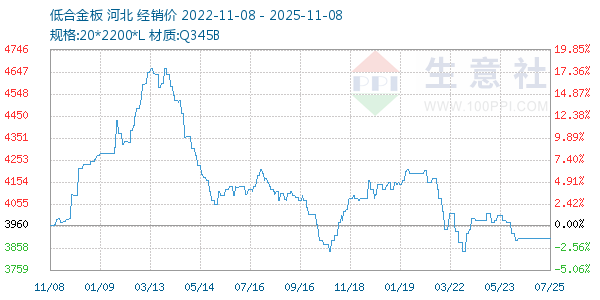 低合金板走势图