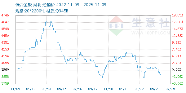 低合金板走势图