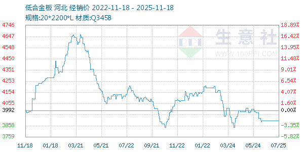 低合金板走势图