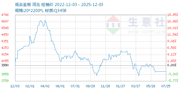 低合金板走势图