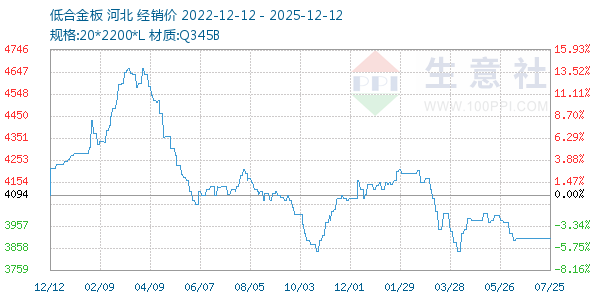 低合金板走势图