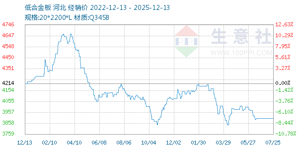 低合金板走势图