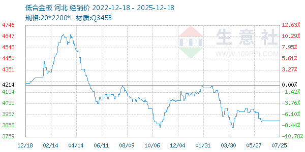 低合金板走势图