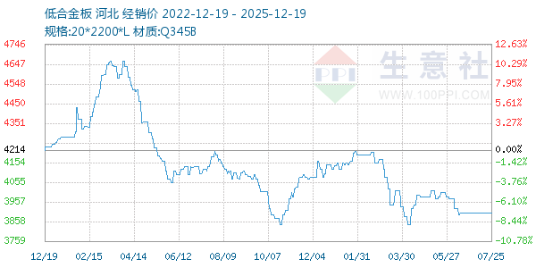 低合金板走势图