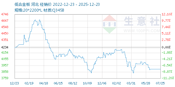 低合金板走势图