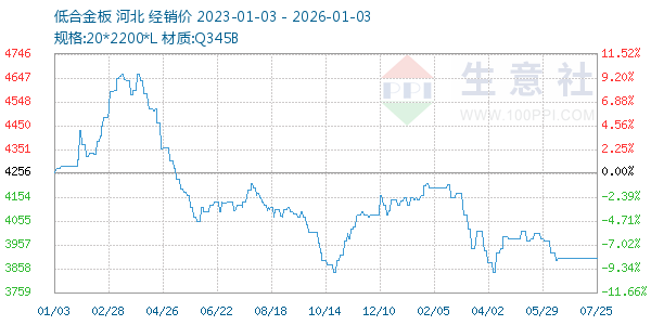 低合金板走势图