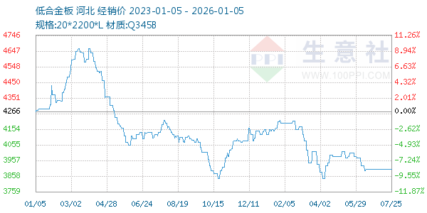 低合金板走势图