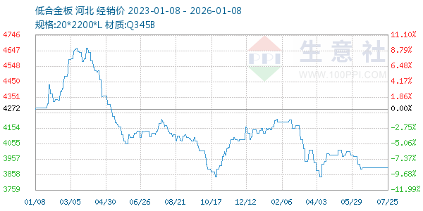 低合金板走势图