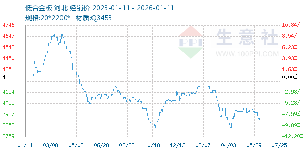 低合金板走势图