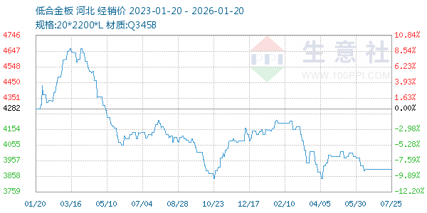 低合金板走势图