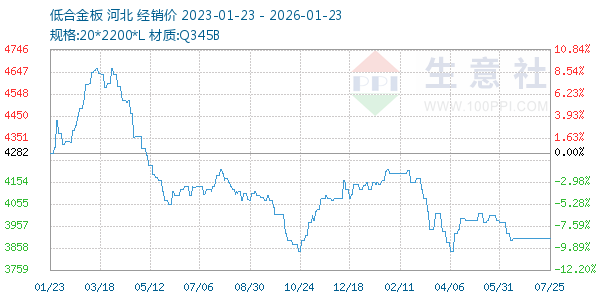 低合金板走势图