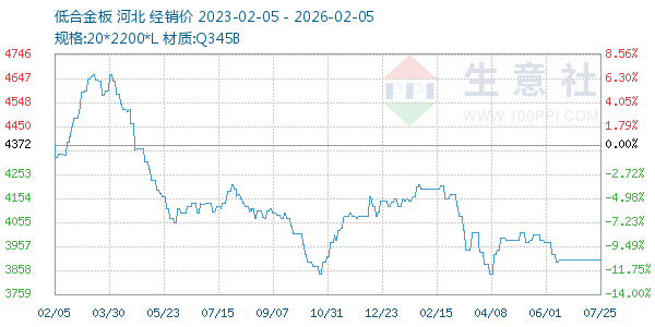 低合金板走势图