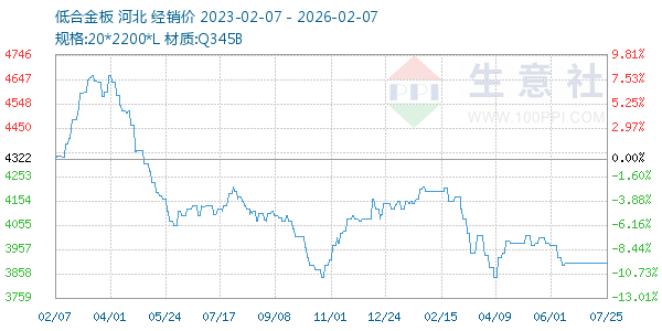低合金板走势图