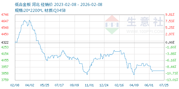 低合金板走势图