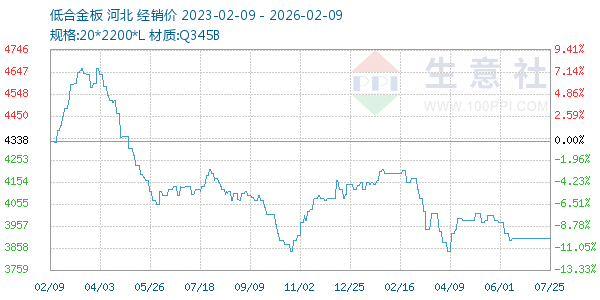 低合金板走势图