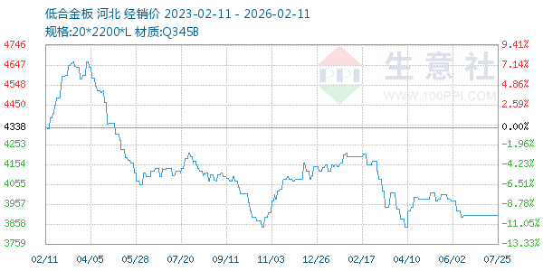 低合金板走势图