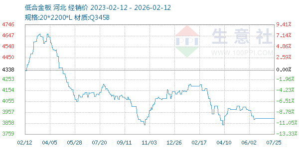 低合金板走势图