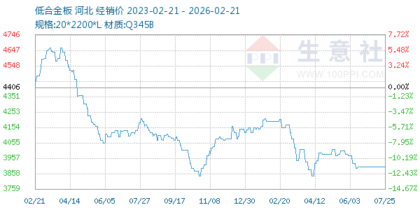 低合金板走势图