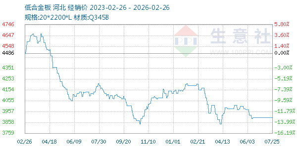 低合金板走势图