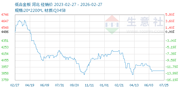 低合金板走势图
