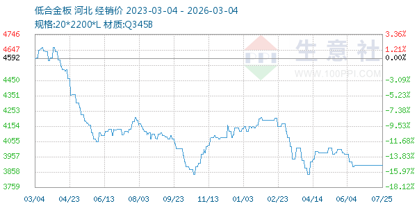 低合金板走势图