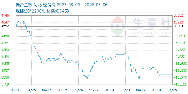 低合金板走势图