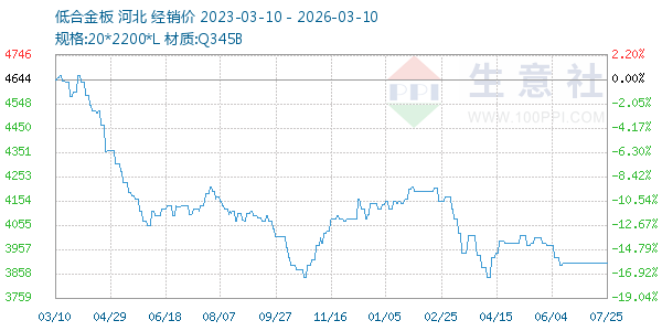 低合金板走势图