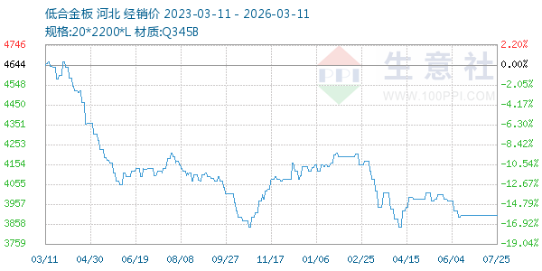 低合金板走势图