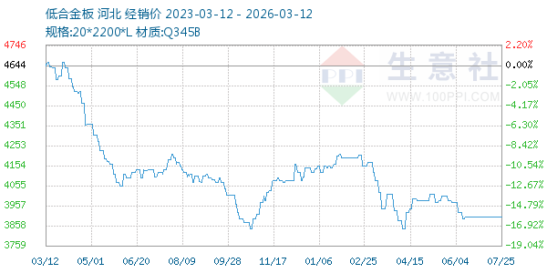 低合金板走势图