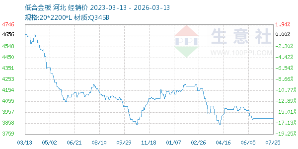低合金板走势图