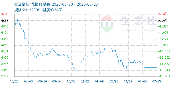低合金板走势图