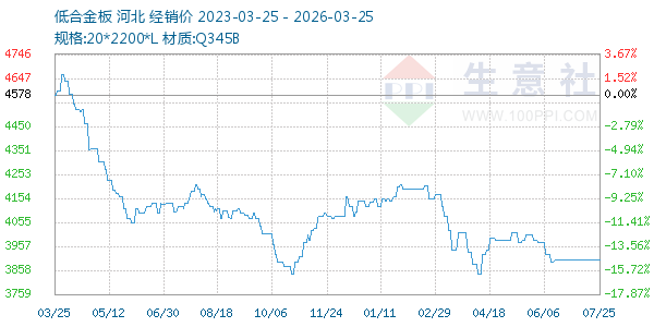 低合金板走势图