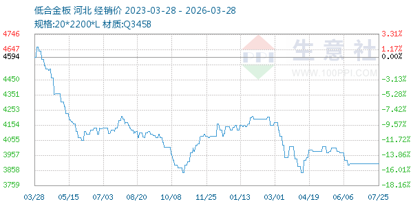低合金板走势图