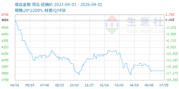 低合金板走势图